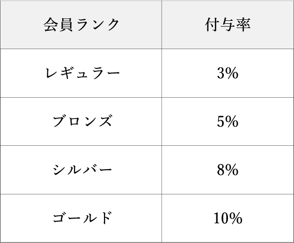 会員ランクとポイント付与率の表