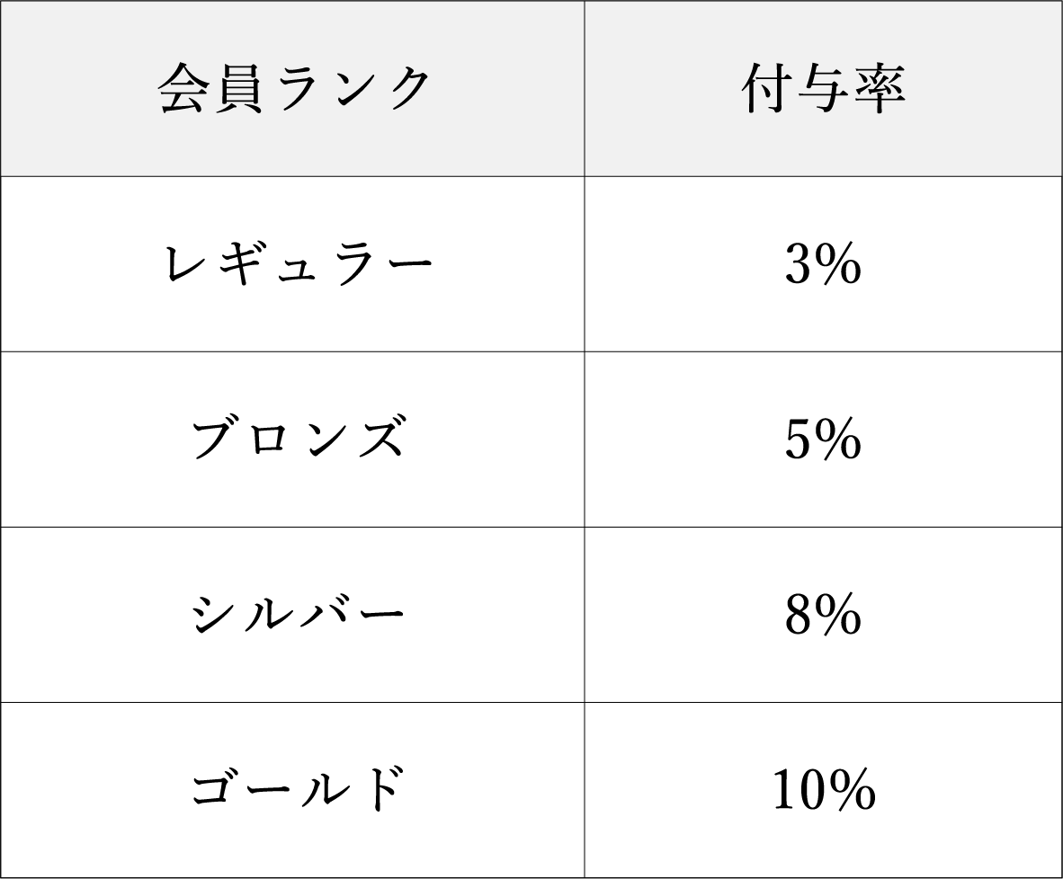 会員ランクとポイント付与率の表